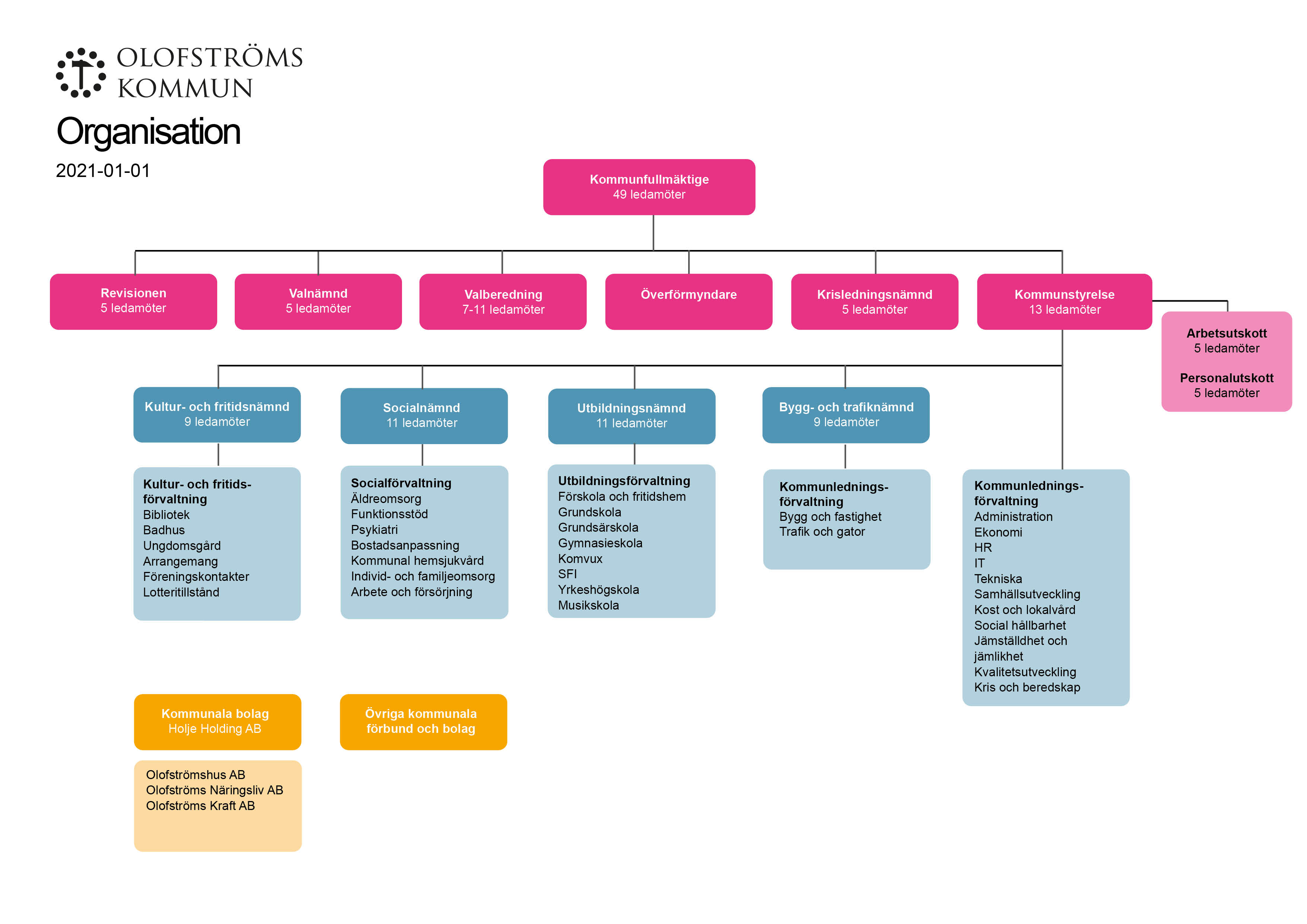 Organisationsschema över Olofströms kommun. Bilden visar vilka nämnder, förvaltningar och avdelningar som finns inom kommunen samt kommunala bolag och förbund. 